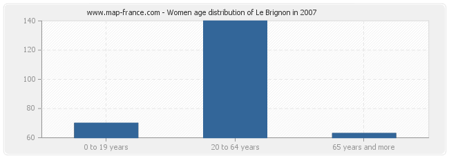 Women age distribution of Le Brignon in 2007